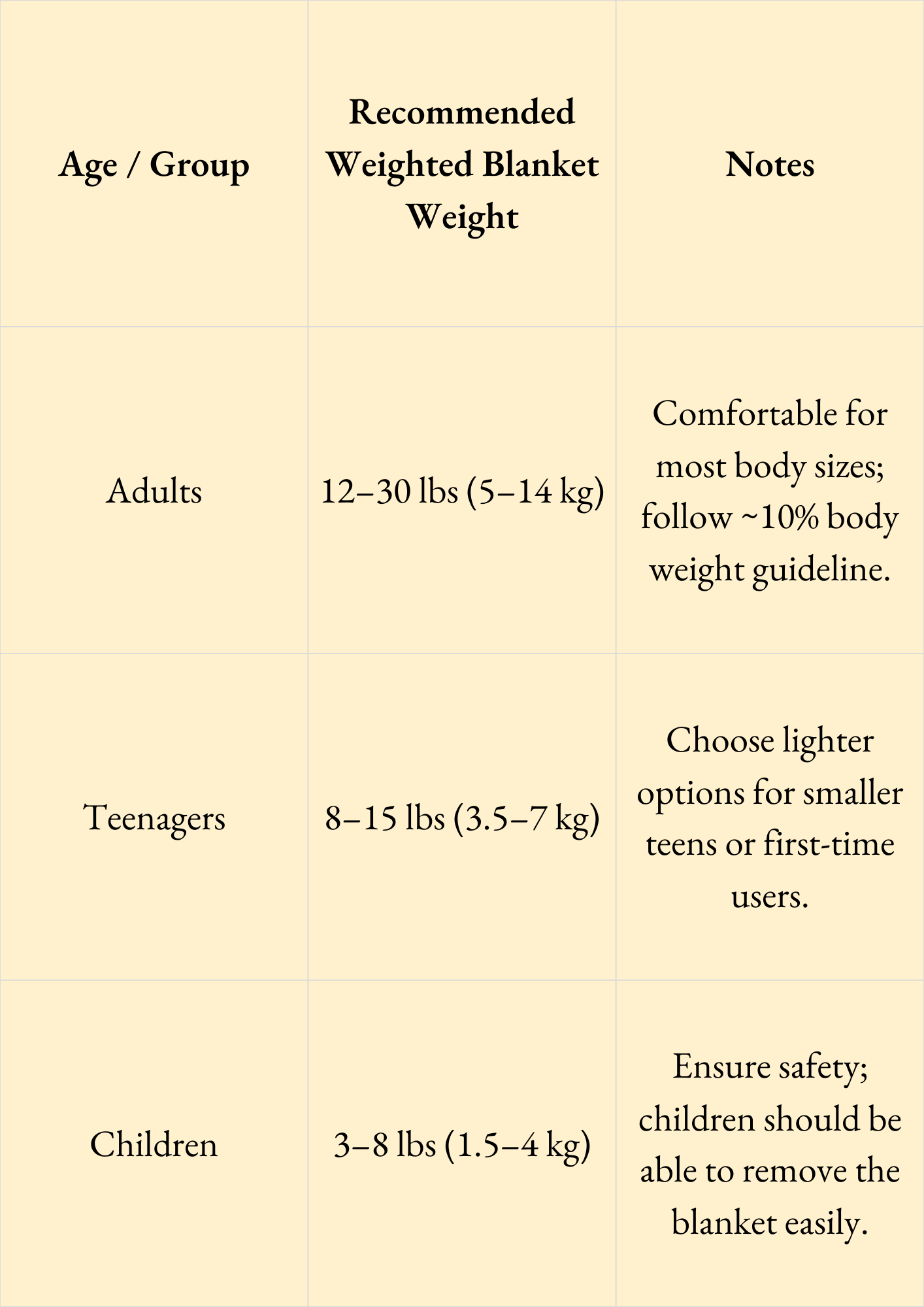 Weighted Blanket Weight Guide by Age & Size
