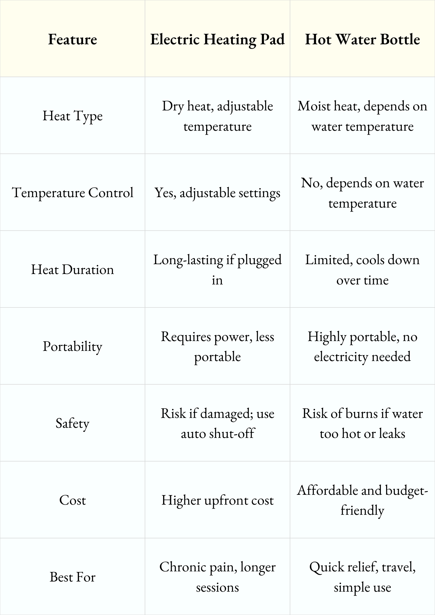 Electric Heating Pad vs Hot Water Bottle Quick Comparison