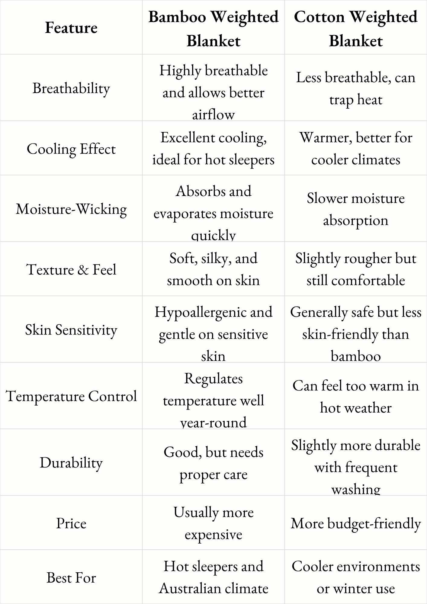 Bamboo vs Cotton Weighted Blanket