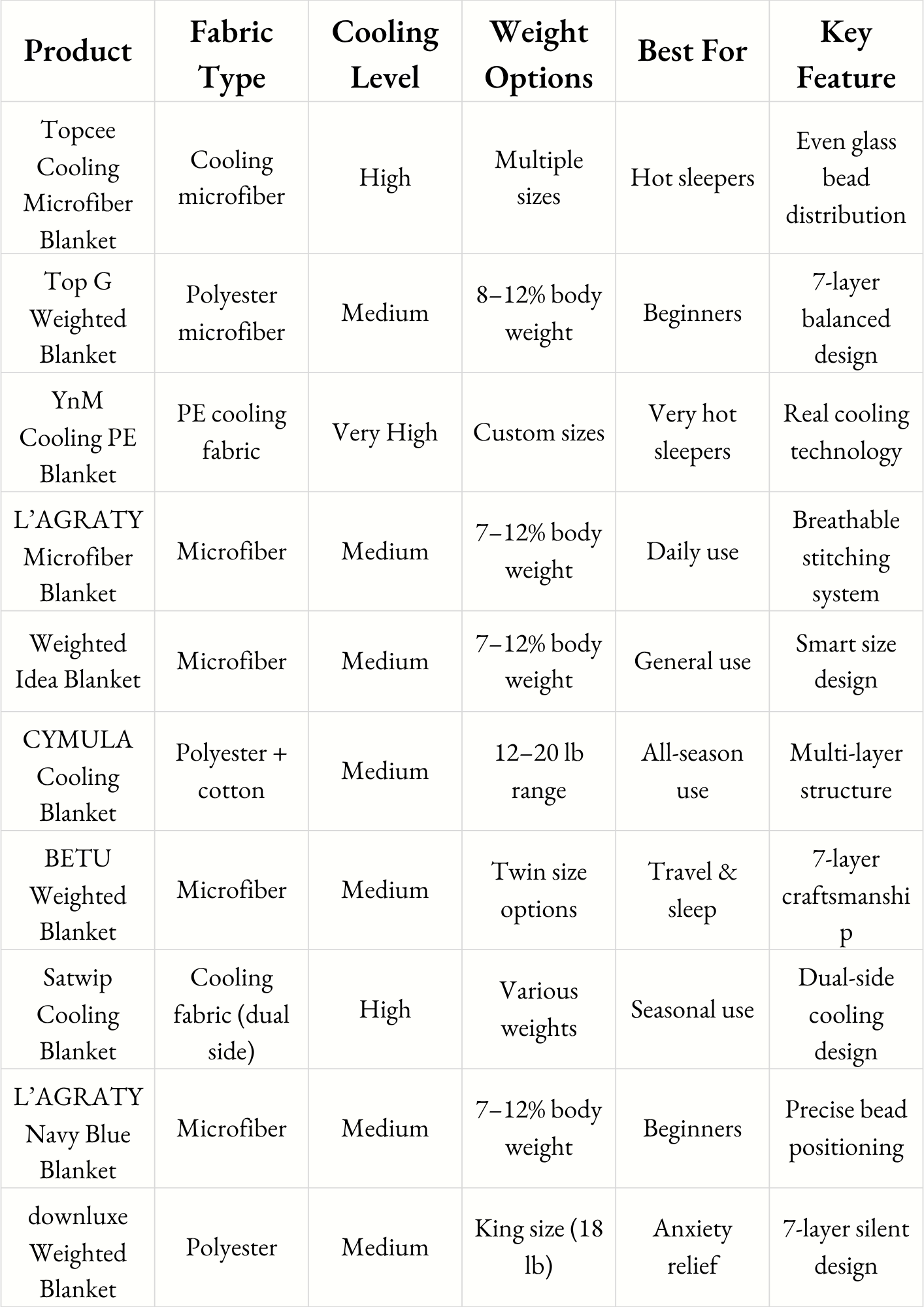 Comparison Table Best Weighted Blanket for Summer
