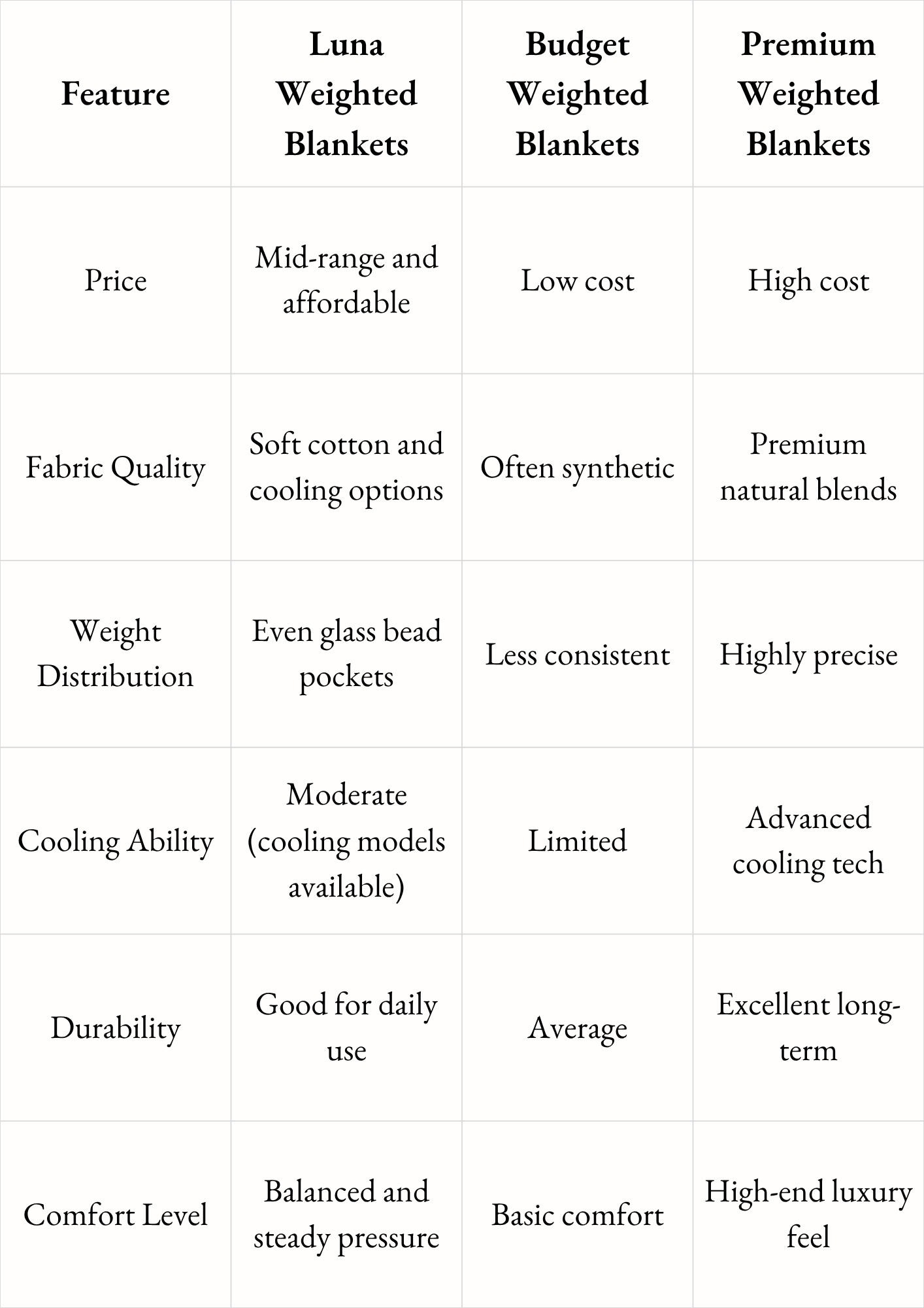 Comparison With Other Weighted Blankets