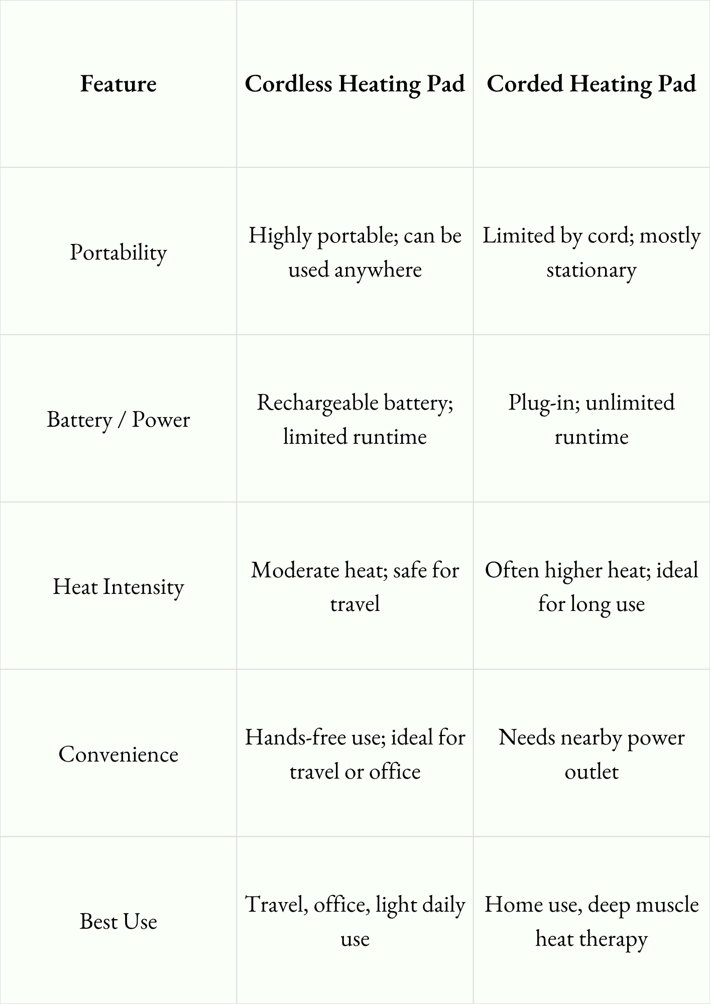 Cordless vs Corded Heating Pads