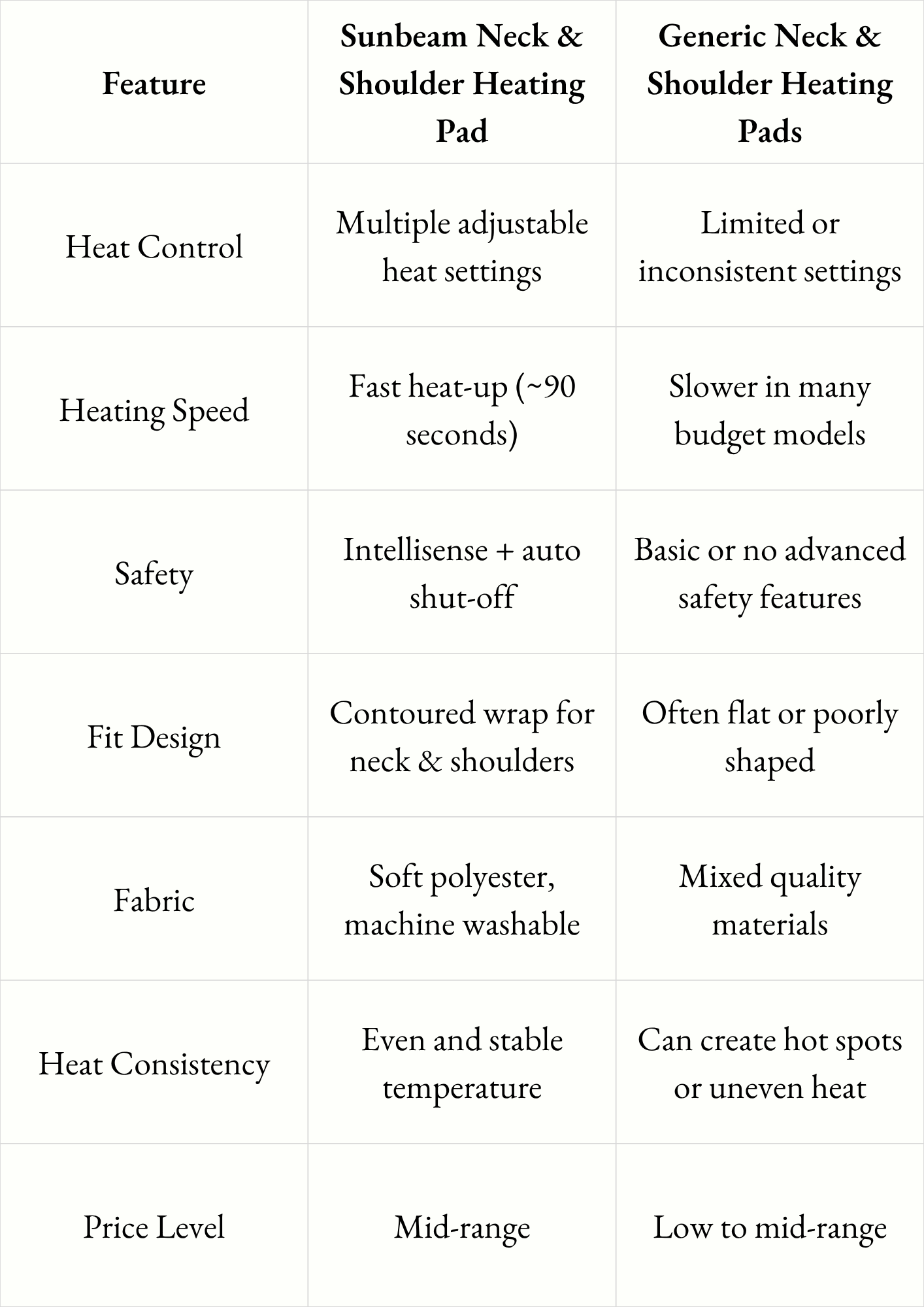 Sunbeam vs Other Neck and Shoulder Heating Pads