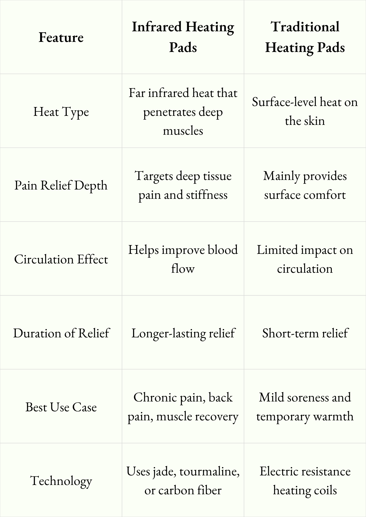 Infrared Heating Pads vs Traditional Heating Pads